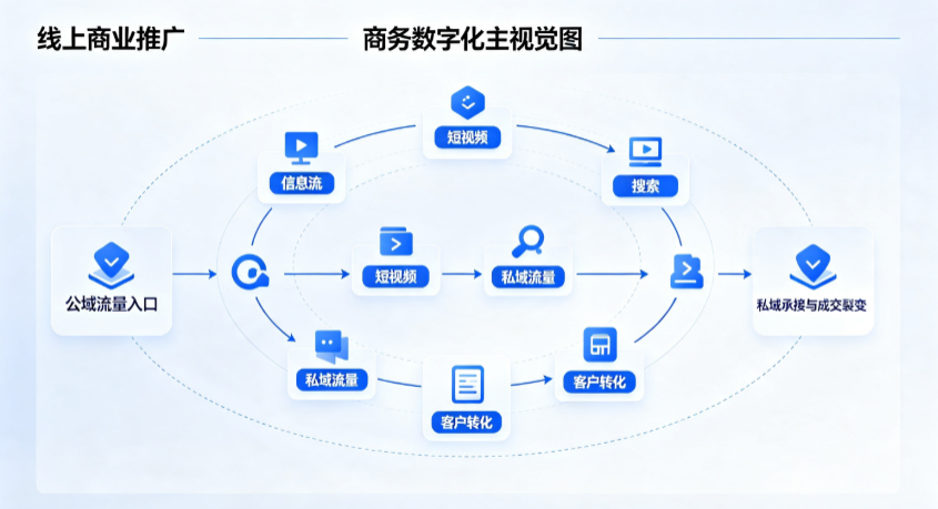 雄县线上商业推广怎么做？全域流量闭环搭建与低成本转化实战指南
